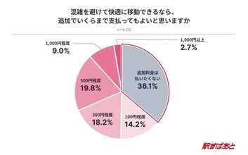 快適な移動に対する追加料金はいくらまで？　1位は「払いたくない」