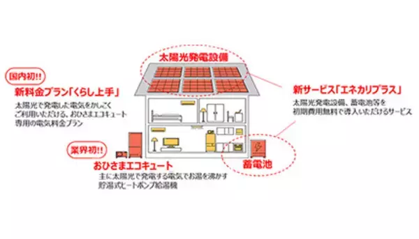 東京電力、昼は太陽光発電で湯を沸かす「おひさまエコキュート」専用、国内初の電気料金プラン