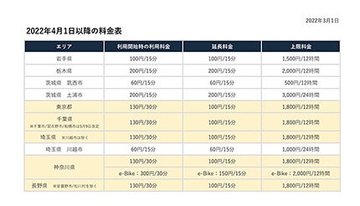 シェアサイクル「HELLO CYCLING」、4月1日から料金改定　課金は30分単位に
