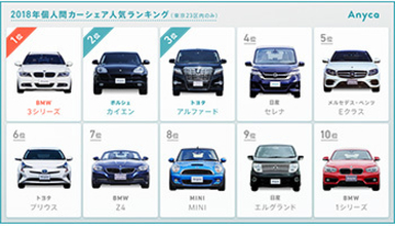 個人間カーシェアで人気車種は？　「Anyca」の東京23区内ランキング