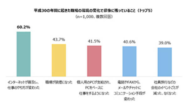 平成時代の職場の変化 仕事はしやすくなったが退職金や福利厚生は後退 2019年3月14日 エキサイトニュース
