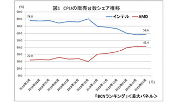 インテル、CPUがひっ迫してシェア低下、鈴木社長は「19年中に改善」