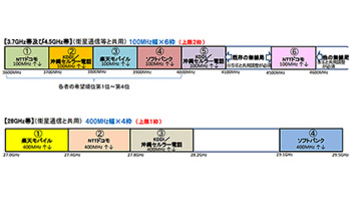 楽天が1946億円の投資総額と最安 総務省の5g周波数割り当て 2019年4月10日 エキサイトニュース