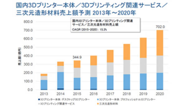 Idc Japanの3dプリンタ市場分析予測 造形材料と関連サービスが伸びる 2016年7月29日 エキサイトニュース