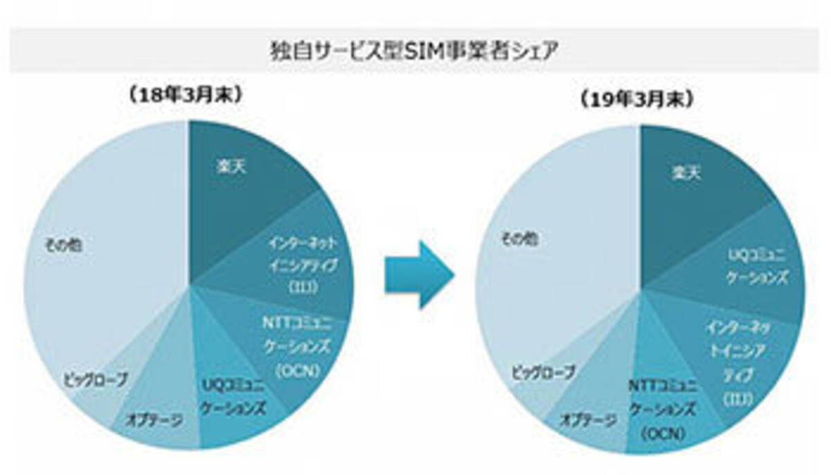 Mvno事業者シェア Uqが初の2位 1位は 19年6月18日 エキサイトニュース