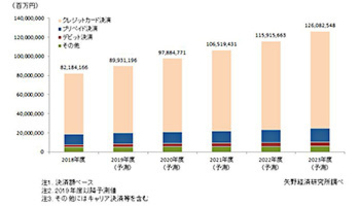 キャッシュレス決済の国内市場は2023年度に約126兆円へ、矢野経済研究所が調査