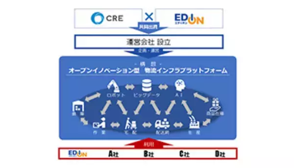 エディオン、ビッグデータ活用の次世代物流プラットフォームで業務提携