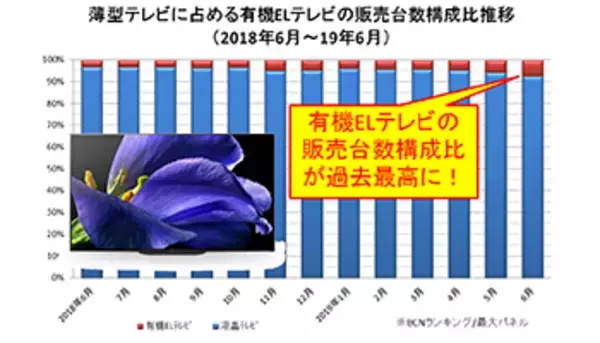 有機ELテレビの販売台数構成比が過去最高に！　新製品発売で従来機種の値ごろ感増す