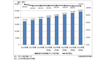国内ポイントサービス市場は2020年度に2兆円超え、矢野経済研究所の調査