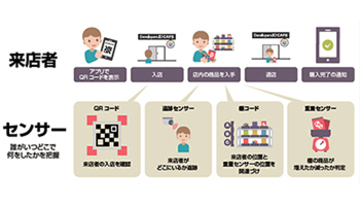 ダイエー、昭和女子大学と協力して「ウォークスルー決済」の実証実験を実施