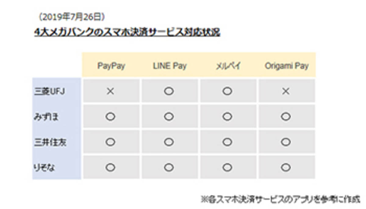 優遇プログラムとスマホ決済サービスの対応状況を比較・都市銀行編 - エキサイトニュース