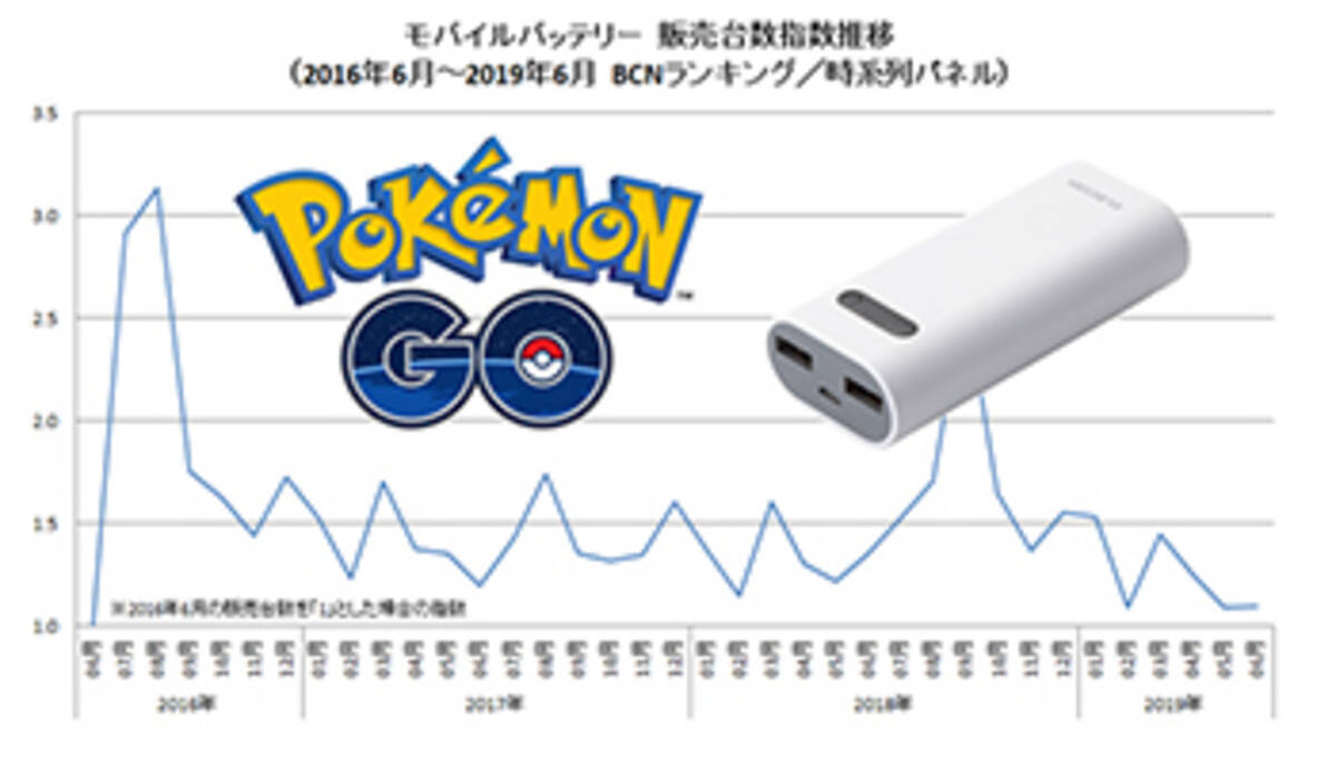 ポケモンgoリリースから3年 恩恵を受けたモバイルバッテリー市場の現在 19年7月26日 エキサイトニュース