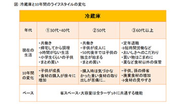 家電量販店で8月、9月に安定した売り上げがつくれる主力商品
