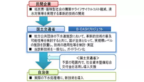 求む下水道を変える異業種スタートアップ　マッチングイベント開催