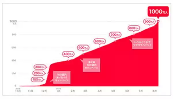 PayPayの登録ユーザー数が1000万人に！　サービス開始から約10カ月で