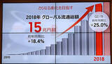 「楽天、年間グローバル流通総額20兆円達成なるか　19年2Qは増収増益」の画像1