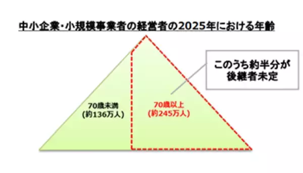 中小企業の事業承継が社会問題化、廃業する5割が黒字でもM＆Aが浸透しないのは？