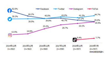 Instagramの利用が5年で急上昇、MMD研究所のスマホアプリ調査