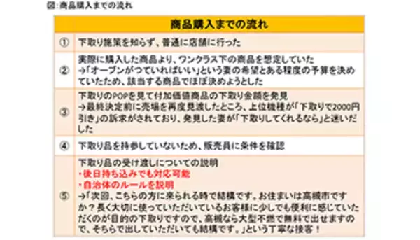 「「下取り」訴求で顧客満足度を高める接客方法」の画像