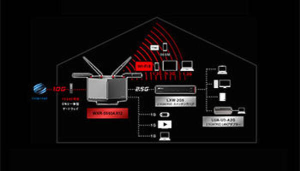 無線lanでインターネットを活かしたホームネットワーク構築を 無線lanメーカー売れ筋ランキングtop5 19年10月4日 エキサイトニュース