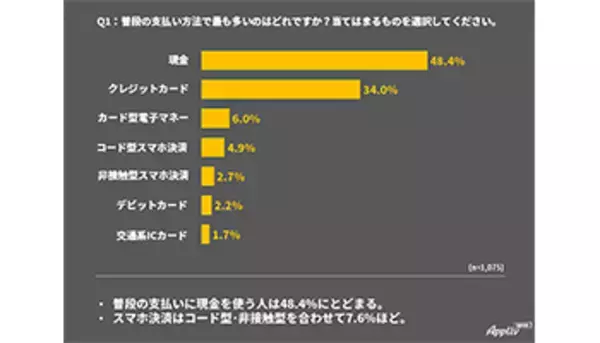 キャッシュレス決済の利用実態、現金派は5割、コード型スマホ決済は4.9％、ナイル調べ