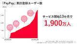 「「一人勝ち」のPayPay、サービス開始13カ月で1920万人が登録　3カ月で2倍以上」の画像1