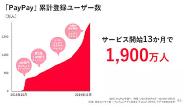 「一人勝ち」のPayPay、サービス開始13カ月で1920万人が登録　3カ月で2倍以上