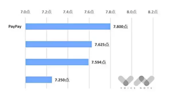 スマホ決済サービス満足度1位は「PayPay」、2位以降は？　NEXER調べ