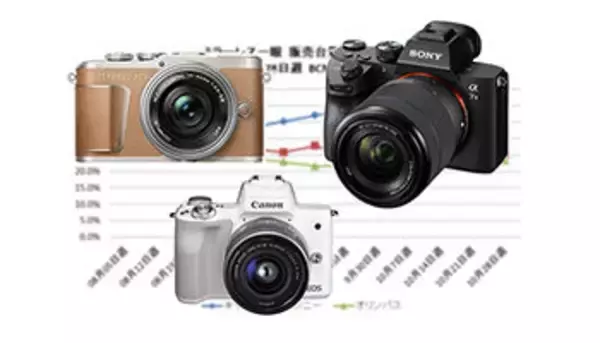増税前駆け込みの反動大…ミラーレス一眼は昨年比3割強の減少