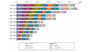 毎朝のスマホアプリ利用ルーティンは10代が7割、利用時間が最も長いのは？