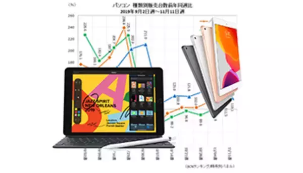 PC代わりになるタブレット端末、増税後も3桁成長と爆売れ