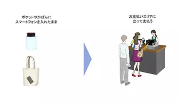 ソニーとドコモ、タッチレスおサイフケータイの実証実験開始　スマホはカバンに入れたまま！