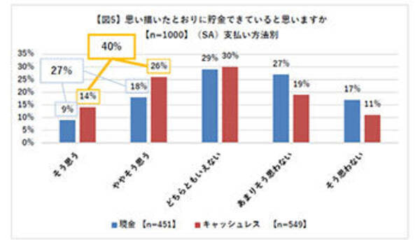 キャッシュレス派 の方が 現金派 より貯金上手 若い人ほど貯金好き あおぞら銀行調べ 19年12月5日 エキサイトニュース