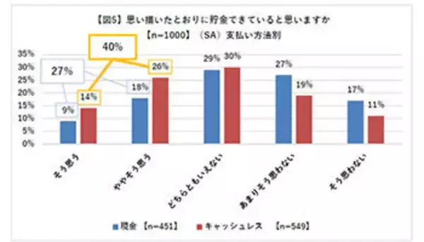 「キャッシュレス派」の方が「現金派」より貯金上手、若い人ほど貯金好き、あおぞら銀行調べ