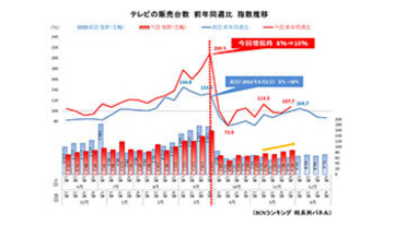 テレビの販売台数、12月第1週は「PayPay」影響覚悟で前年割れの予想