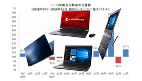 Windows 7サポート終了まであと1カ月 新生dynabookの モダンpc に注目すべき理由 19年12月14日 エキサイトニュース