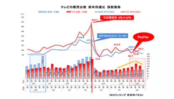 テレビの年末商戦は「腰折れ」、12月最終週に向けて「弾み」つかず