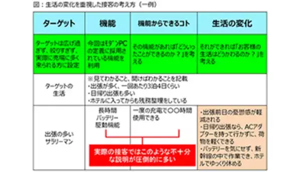 「Windows 7のサポート終了」で沸くPC販売、「単価アップ」の秘けつ