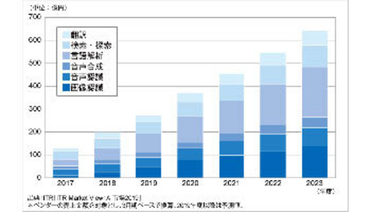 Ai主要6市場の市場規模は Itr調べ 2020年1月15日 エキサイトニュース