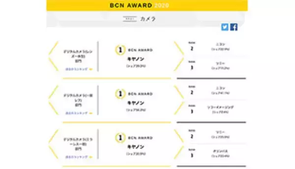 キヤノン、カメラ3部門とプリンタ全部門を制覇　2019年年間シェア