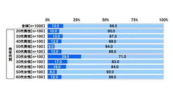 増税前からキャッシュレス決済していた？　JCBの調査
