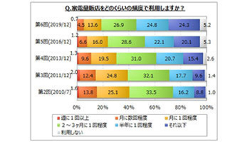 直近1年間に家電量販店のPB商品を購入したのは1割、MyVoice調査