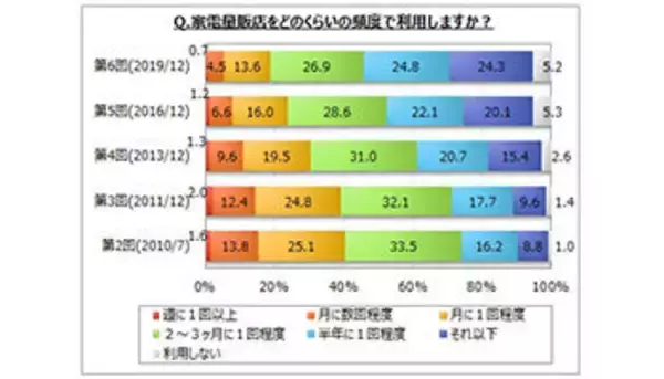 直近1年間に家電量販店のPB商品を購入したのは1割、MyVoice調査