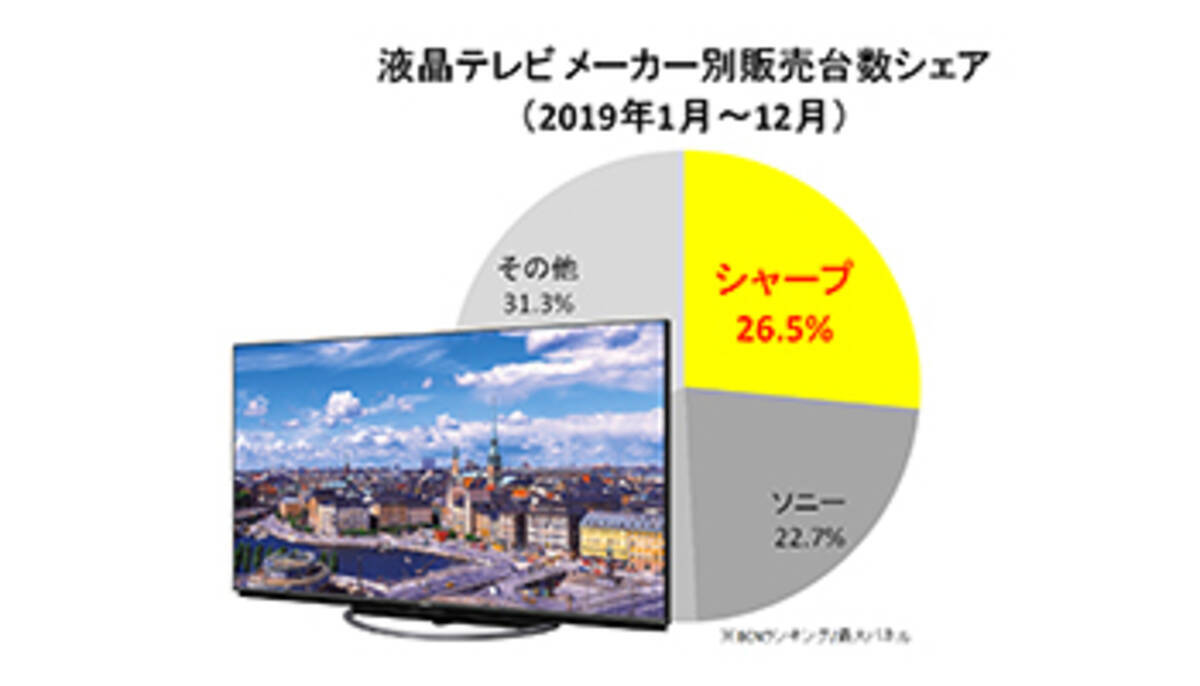 4K以上の液晶テレビ、2019年の人気No.1メーカーは？ - エキサイトニュース