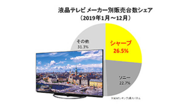 4k以上の液晶テレビ 19年の人気no 1メーカーは 年1月日 エキサイトニュース