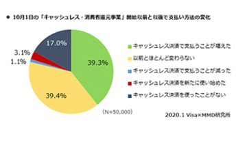 政府のポイント還元事業で「キャッシュレス支払い増えた」が4割、MMD研究所とビザ調べ