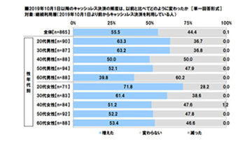 キャッシュレス決済の利用頻度、増えた？　男女1000人対象のJCB調査