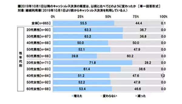 キャッシュレス決済の利用頻度、増えた？　男女1000人対象のJCB調査