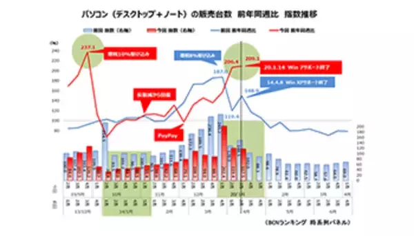 PC市場、「Windows 7」サポート終了後も売れてる!?　反動減が読みにくい