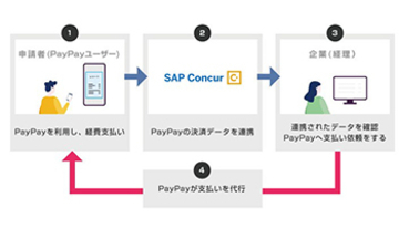 PayPayで経費精算が可能に、4月以降にサービス開始